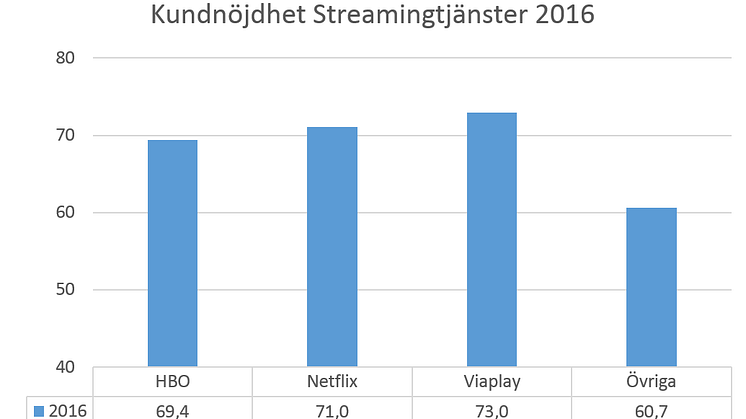 Hur nöjda är vi med våra streamingtjänster?