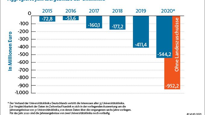 Aggregierte Jahresergebnisse der Uniklinika