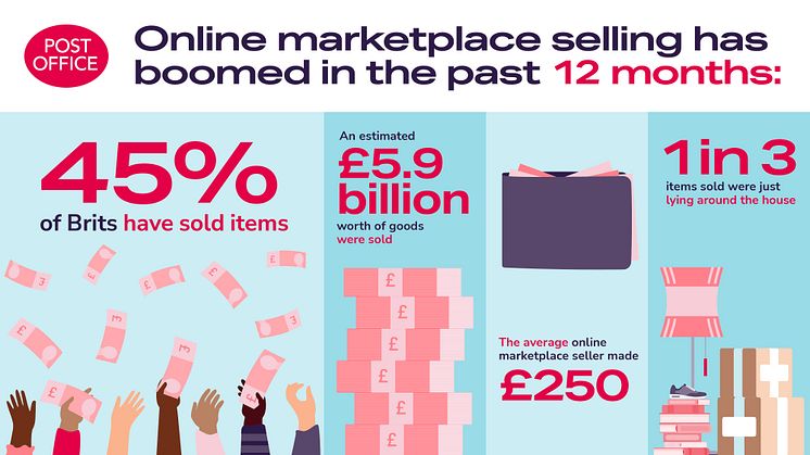 ONLINE MARKETPLACE SELLING BOOMS WITH 45% SELLING IN THE PAST 12 MONTHS, AS ALMOST HALF SAY IT’LL HELP WITH THE COST OF CHRISTMAS   