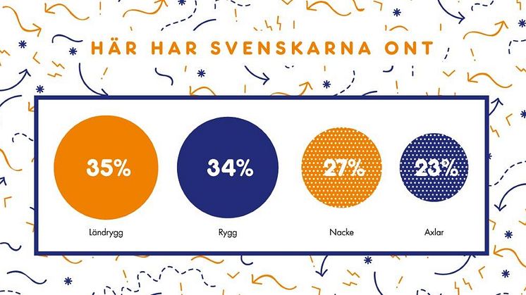 Ny internationell smärtstudie visar: Svenskarna har mest ont - men tiger om det