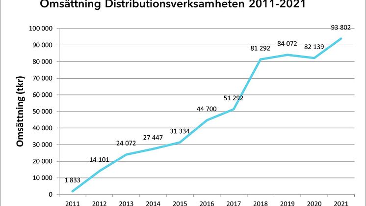 Scandinavian Biopharma gjorde viktiga forskningsframsteg, satte nytt försäljningsrekord och stärkte organisationen under 2021