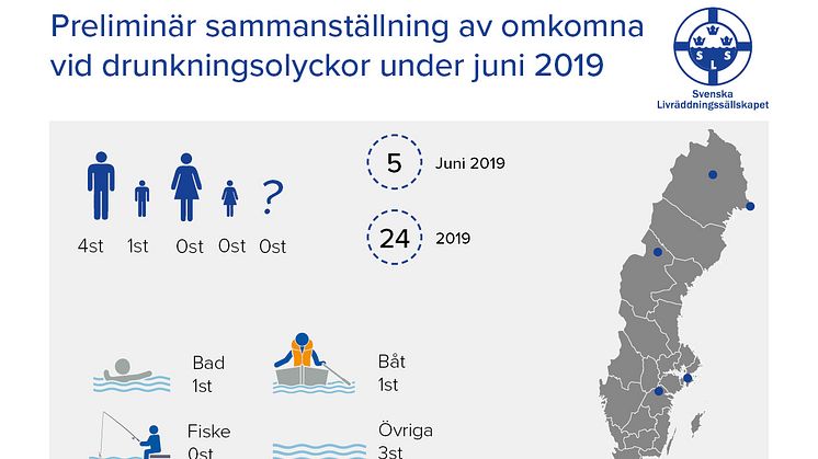 Preliminär sammanställning av omkomna vid drunkningsolyckor under juni 2019