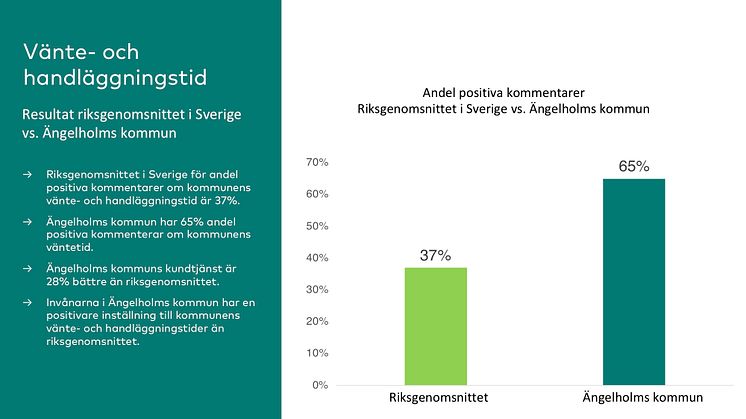 Diagram som visar att Ängelholms kommuns kundtjänst är 28% bättre än riksgenomsnittet. 