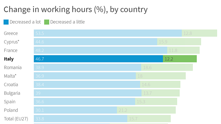 Change in working hours (%), by country - Italy
