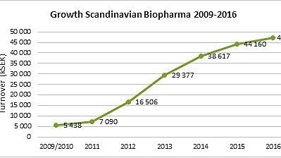 Growth Scadinavian Biopharma 2009-2016