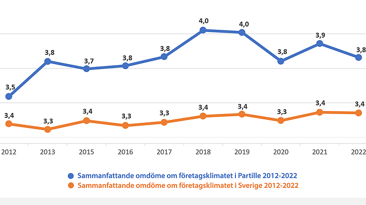 Sammanfattande omdöme om företagsklimatet i Partille och Sverige från 2012 till 2022 i Svenskt Näringslivs attitydmätning om företagsklimatet i landets kommuner.