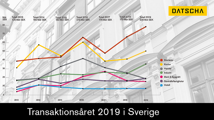 Årsrapport: Datscha Transaktion 2019: All-time-High 