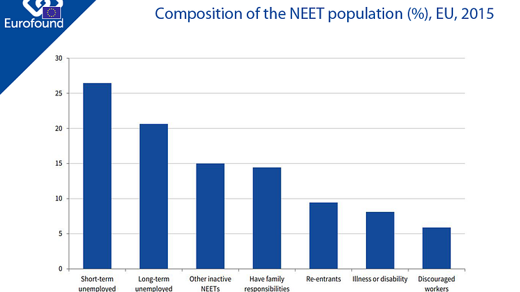 Composition of NEETs in Europe