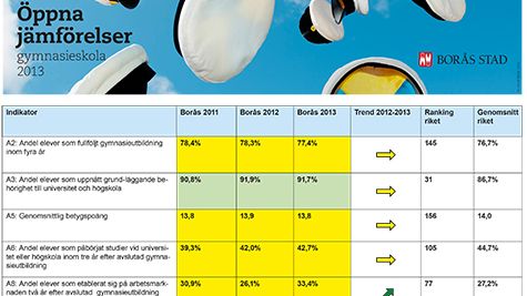 Allt fler boråselever får jobb efter plugget