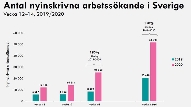 Antalet nyinskrivna hos Arbetsförmedlingen ökar dramatiskt över tre veckor