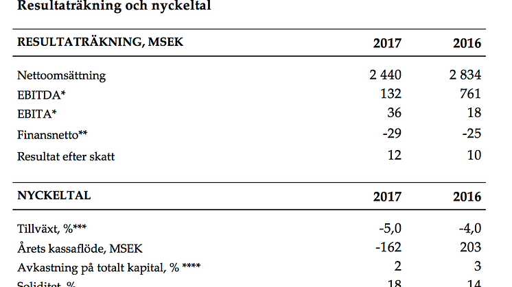 Resultaträkning och nyckeltal, Stampengruppen 2017. 