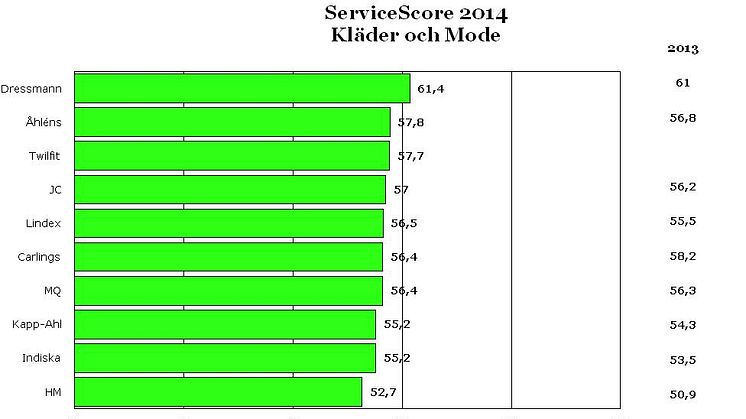 Dressmann bäst på service även 2014 enligt kunderna! 