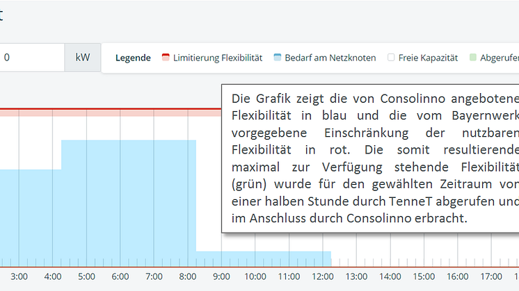 Bei einem Testabruf wurde auf Anforderung von TenneT die Einspeisung einer von Consolinno gesteuerten KWK-Anlage, die am Nieder- und Mittelspannungsnetz des Bayernwerks angebunden ist, erhöht, um Engpasssituationen zu vermeiden.