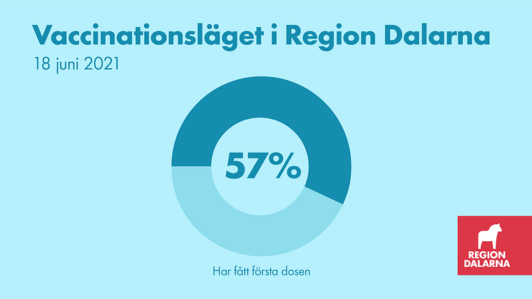 Vaccinationsläget i Region Dalarna: 18 juni 2021