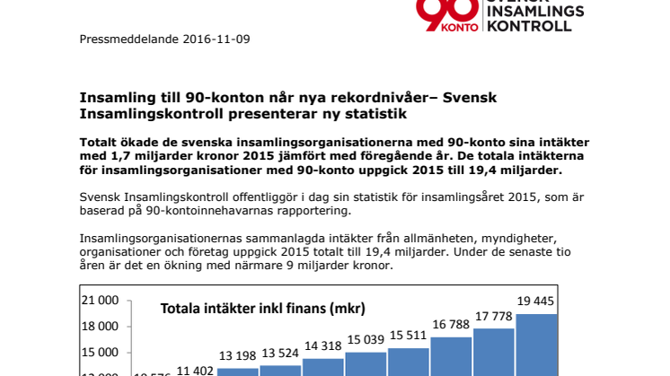 Insamling till 90-konton når nya rekordnivåer– Svensk Insamlingskontroll presenterar ny statistik