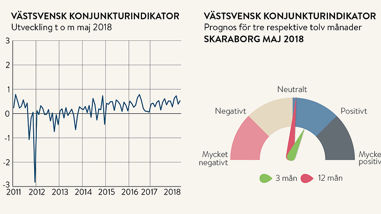 Stark konjunktur men på längre sikt ökar osäkerheten hos Skaraborgs företagare