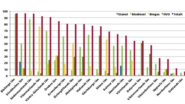 Kollektivtrafiken i Blekinge,  Stockholms och  Södermanlands län har högst andel förnybara drivmedel. Källa: FRIDA miljö- och fordonsdatabas, Svensk Kollektivtrafik. Enhet: fordonskilometer med förnybara bränslen i procent.