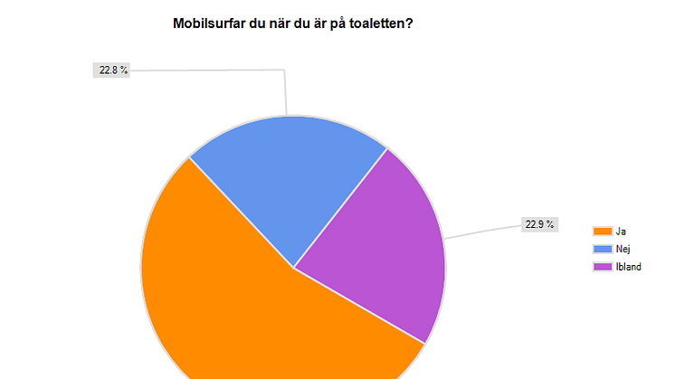 Åtta av tio svenskar mobilsurfar på toaletten