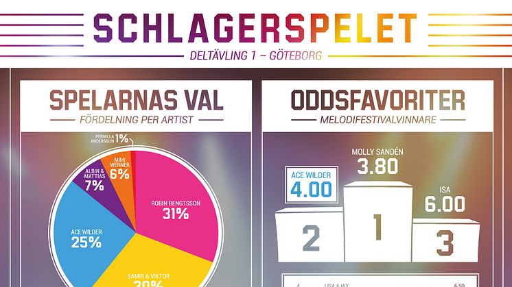 Infografik Deltävling 1 - Göteborg