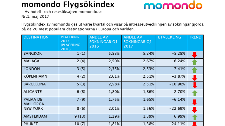 Flygsökindex av momondo - Q1 2017