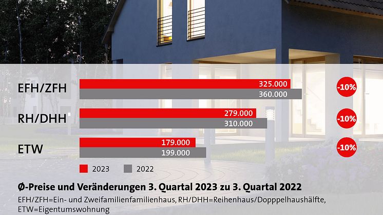 Preise für Gebrauchtimmobilien sinken in Niedersachsen um 10 Prozent