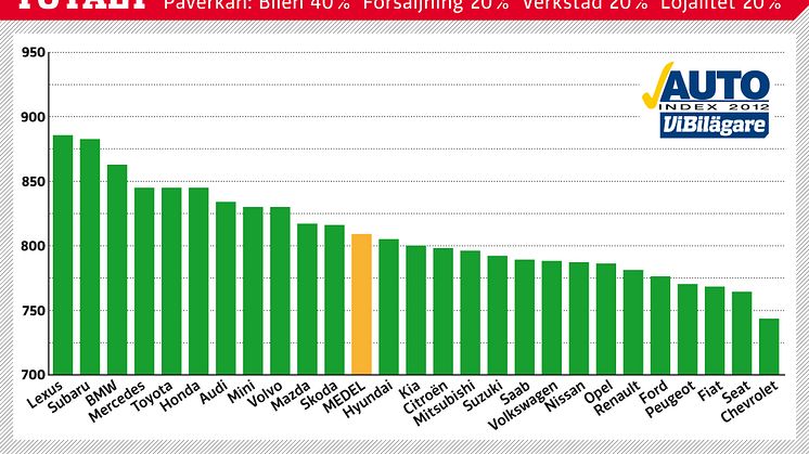 I år är Sveriges mest nöjda bilägare ännu nöjdare