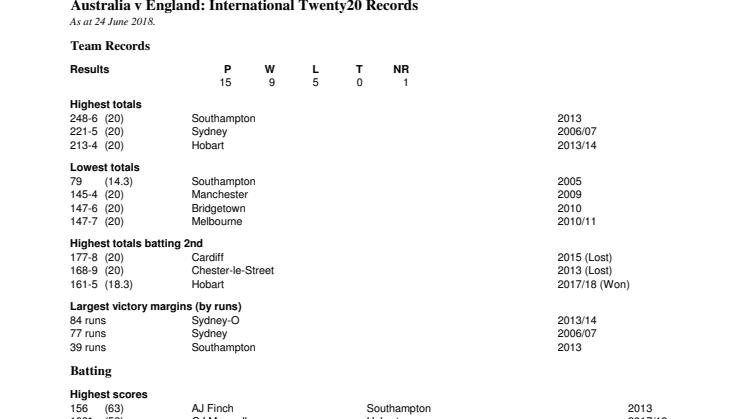 Australia v England IT20 Records