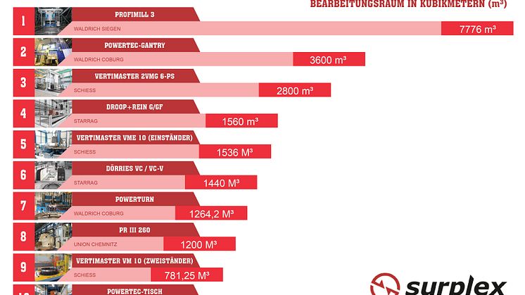 10 größten Werkzeugmaschinen der Welt