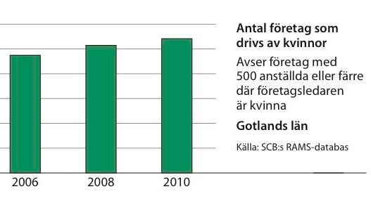 Kvinnors företagande ökar på Gotland