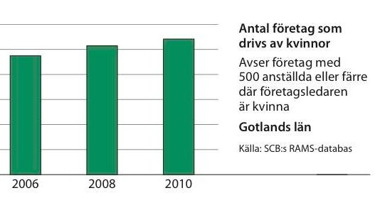 Kvinnors företagande ökar på Gotland