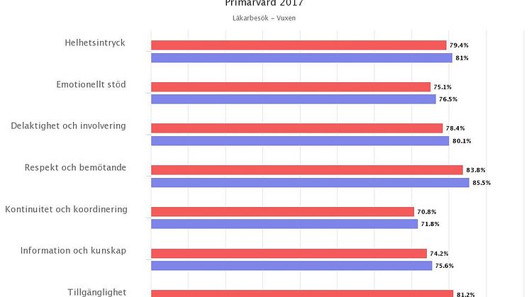 Öregrunds vårdcentral och Knivsta läkargrupp är Region Uppsalas bästa vårdcentraler