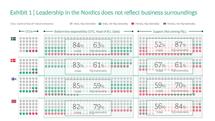 Ny studie från Boston Consulting Group: Nordiska företag missar kopplingen mellan mångfald och affärsvärde