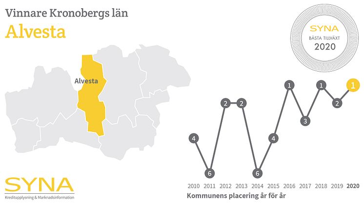 Företagen i Alvesta kommuns placering i SYNAs pris för bäst tillväxt i länet. 