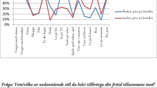 Ny undersökning - Fritiden slösas bort på städning och TV