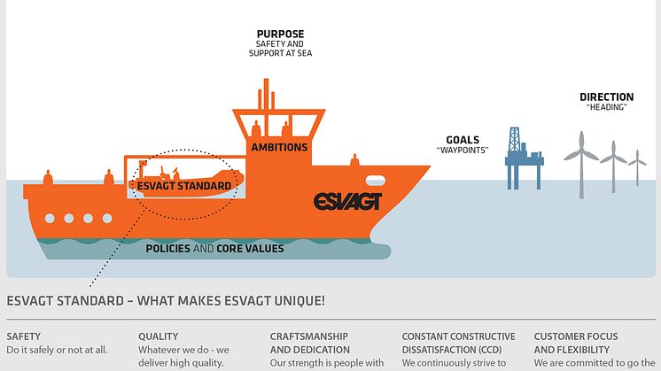 "The ESVAGT Standard" is a summary of what ESVAGT already is", says Anett Egsgaard, who has facilitated the process