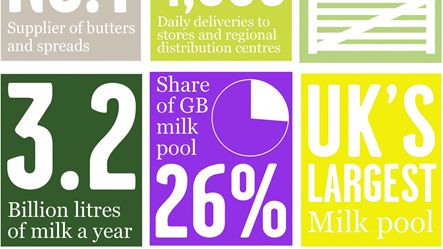 Short facts about the merged business between Arla and Milk Link
