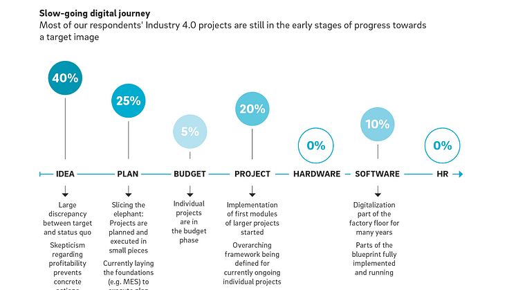 Digital factory: Medium-sized companies do not yet pursue an integrated concept for Industry 4.0