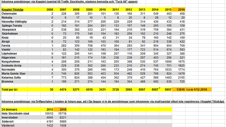 1 jan - 1 dec 2016. Källa: Trafikkontoret