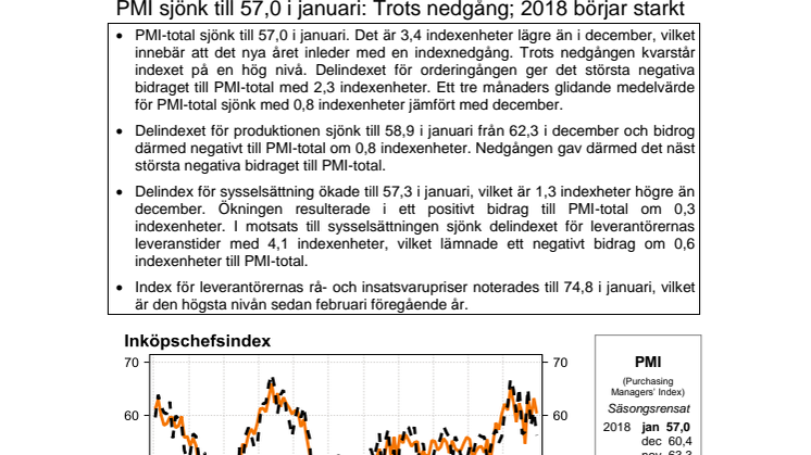 PMI sjönk till 57,0 i januari: Trots nedgång; 2018 börjar starkt