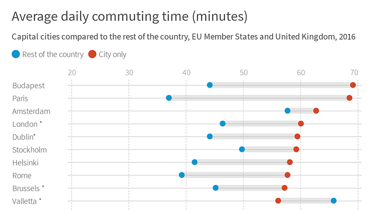 Average commuting time in EU capitals and London