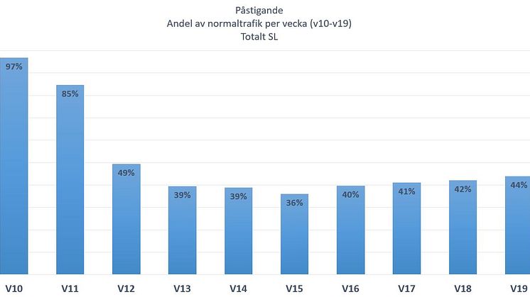 Resandeutveckling vecka 10-19, procentuell andel påstigande jämfört med normal trafik, totalt SL per vecka.