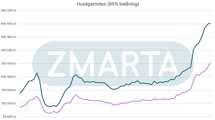 Husägarnas utgifter ligger på all time high i första kvartalet 2024, men räntorna är nu på väg ner, visar Zmarta Husägarindex.