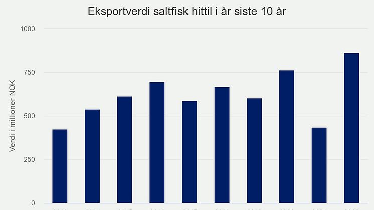 eksportverdi-saltfisk-hi