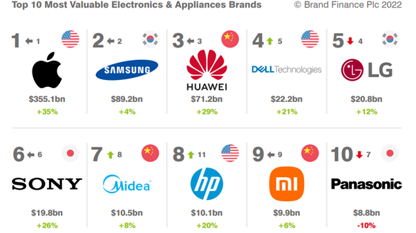 Huawei listattiin maailman kolmanneksi arvokkaimmaksi elektroniikka- ja kodinkonebrändiksi