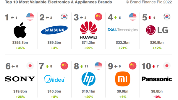 Huawei Brand Finance Top 10