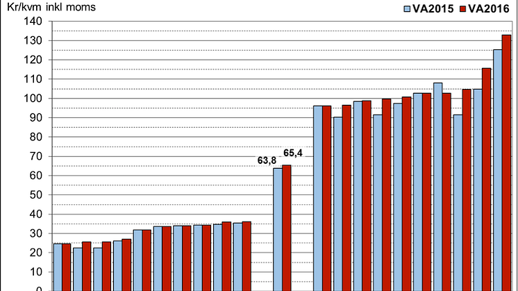 I figuren redovisas de kommuner med lägst respektive högst VA-taxa. I genomsnitt handlar det om en höjning på 2,5 procent.