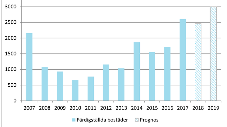 Antal färdiga bostäder i Malmö, 2010-2017