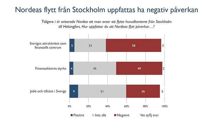 Finansbranschens oro: Nordeas flytt negativ för Sverige