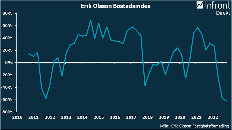 Erik Olsson Bostadsindex, EOBi, mäter prisförväntningarna sedan hösten 2010. (Andel som tror på högre - andel som tror på lägre bostadspriser om ett år)