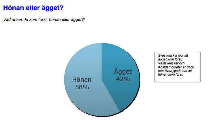 Hönan kom före ägget